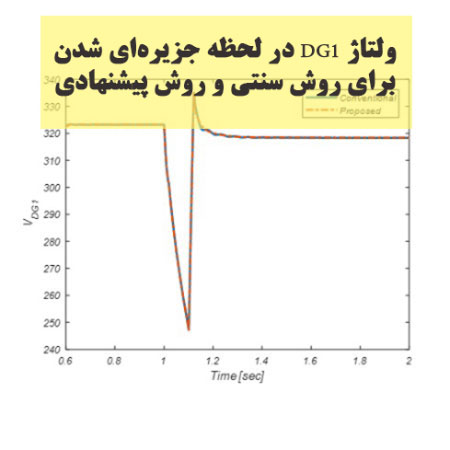 ولتاژ DG1 در لحظه جزیره‌ای شدن برای روش سنتی و روش پیشنهادی